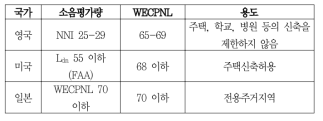 국외의 항공기소음 규제기준 비교