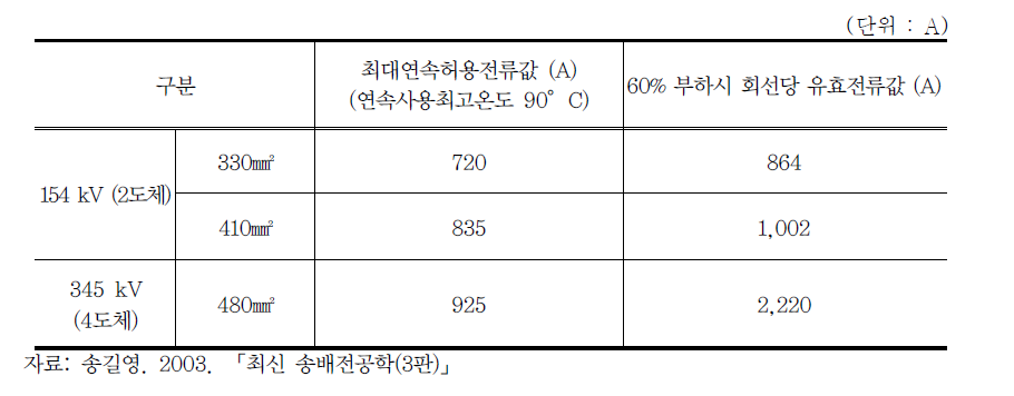 전력선 별 최대연속허용전류값 및 유효전류값