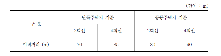 345 kV 고압송전선로 자기장 노출범위