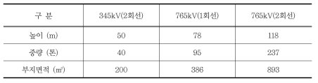 고압송전철탑의 규모 비교