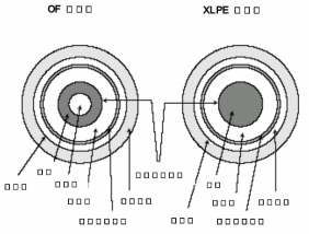 OF 케이블 및 XLPE 케이블 단면도 자료: 한국전력기술인협회. 2001. 「지중배전 및 송전케이블공사 감리실무 7」