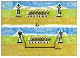 지중화(Undergrounding) 자료: Kelfkens, G. et al. 