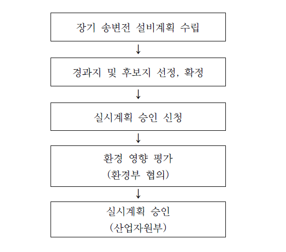 송변전 건설사업의 환경영향평가 절차