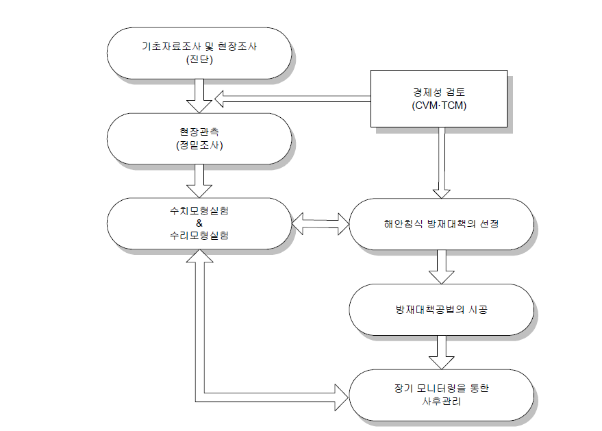 해안침식에 대한 종합방재시스템(DOPS)의 flow-chart(김, 2005)