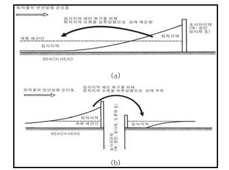 Sand Recycle(a) 및 Sand Bypass(b) 모식도