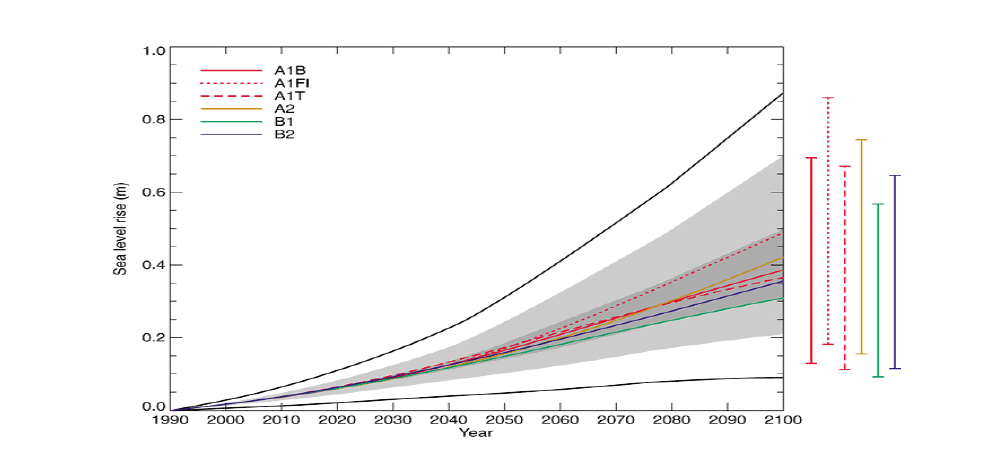 1990년 ~ 2100년 지구평균 해수면상승 예측치(IPCC, 2001)