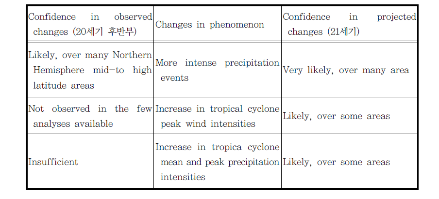 기후변화와 태풍 및 강수 변화 및 예측 경향의 신뢰도(IPCC, 2001)