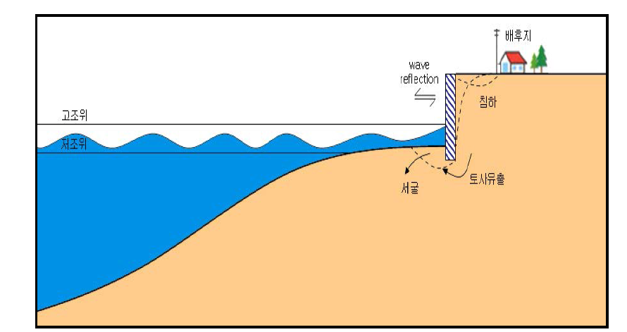 호안붕괴 발생 메커니즘(해양수산부, 2003)