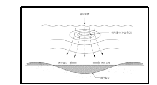 파랑 굴절에 의한 연안류⋅안안표사방향 분리에 따른 해안침식 (해양수산부, 2005)