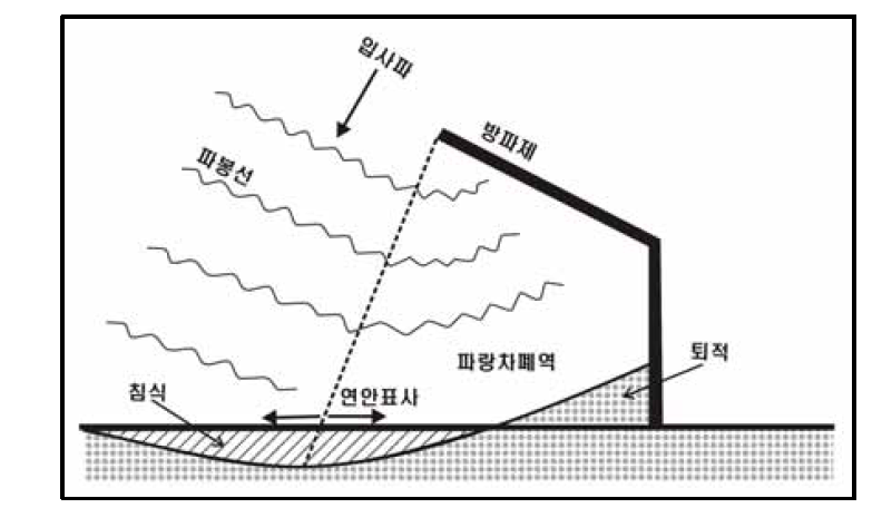 연육구조물에 의한 파랑 차폐역 형성 및 연안표사방향 분리에 따른 침식(해양수산부, 2005)