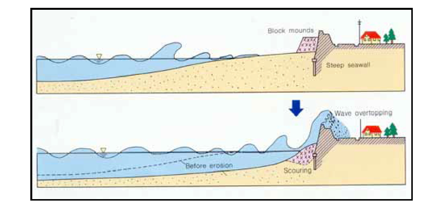 해안도로 및 제방건설에 따른 해안침식 과정(조 등, 2005)