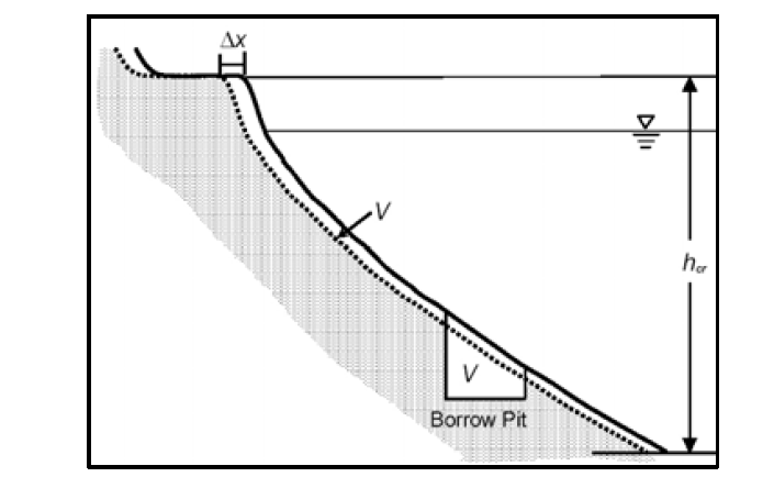준설 후 평형단면 도달을 위한 횡단표사에 의한 해안침식 (Kraus and Galgano, 2001)