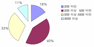 종업원 규모별 업체수