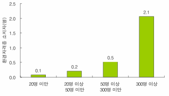 평균 환경자격증 소지자 인원