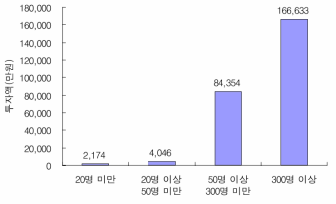 단위업체별 평균 환경투자비용(2005)