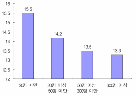 2005년 환경관련 법령 위반률