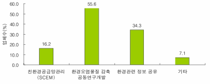 대기업이 맺고 있는 중소기업과의 환경관리협력 형태