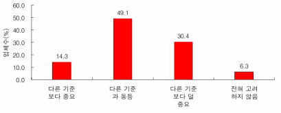 협력업체 선정시 환경문제 고려비중