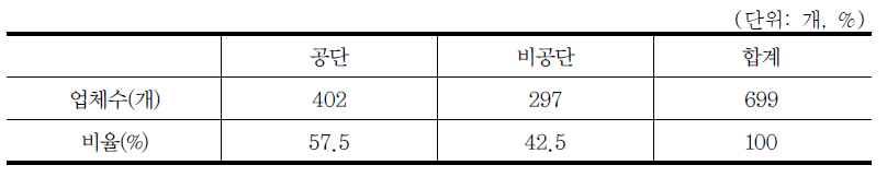 공단입지 여부