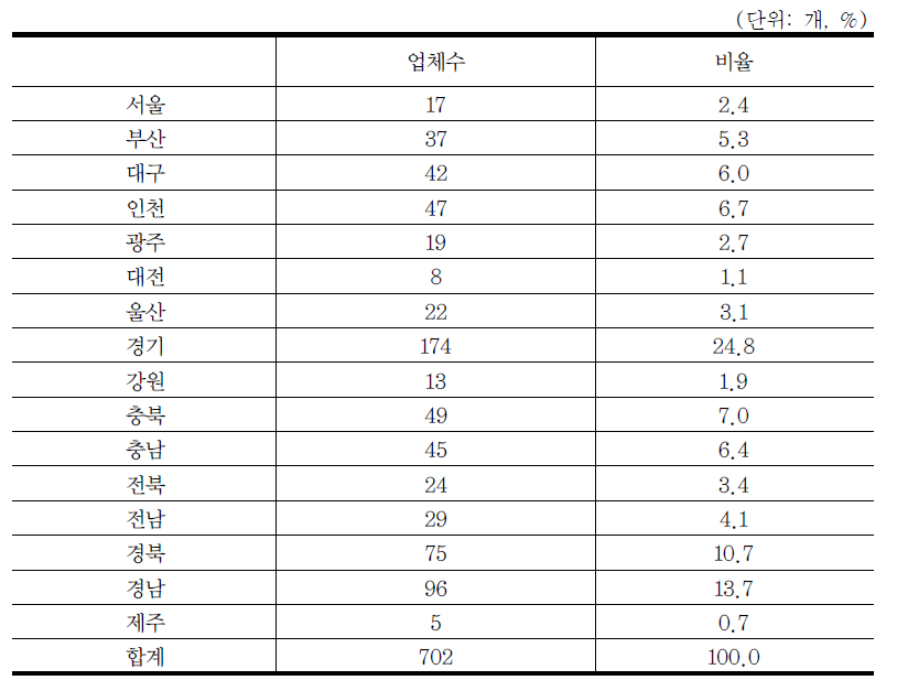 사업장 소재지 분포