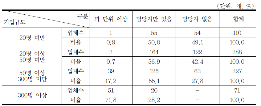 환경관리부서 설치현황