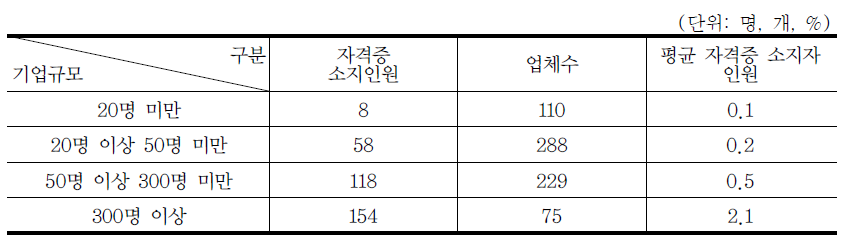 평균 환경자격증 소지자 인원