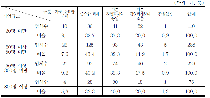 환경문제가 경영에서 차지하는 비중