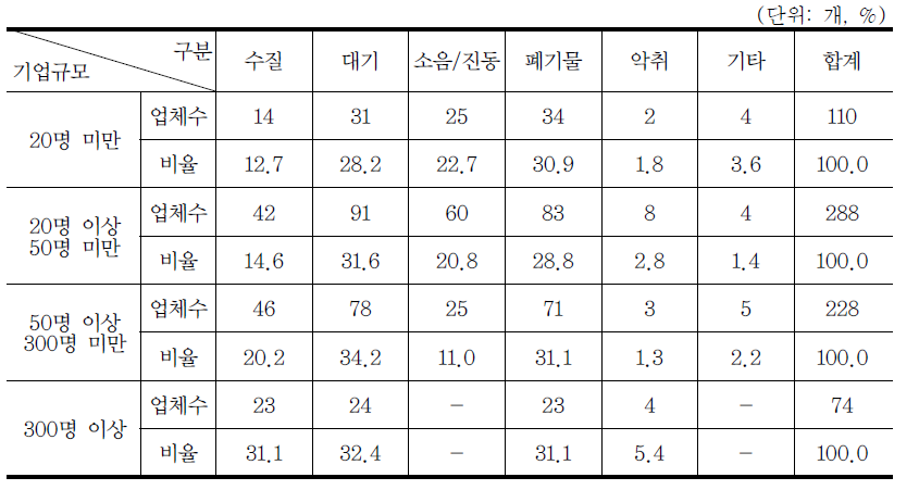 환경분야 중 가장 중점관리 대상