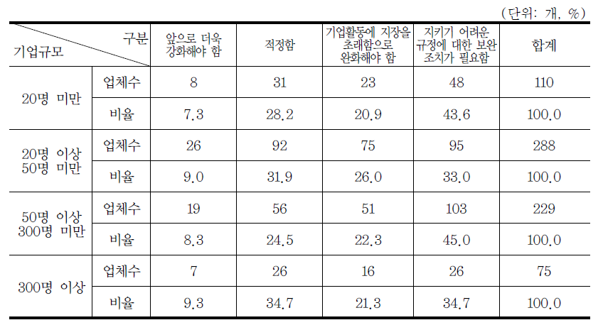 현행 환경규제에 대한 의견