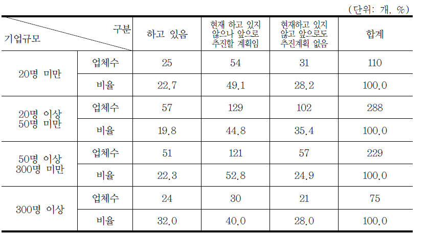 환경인증제도 실시여부