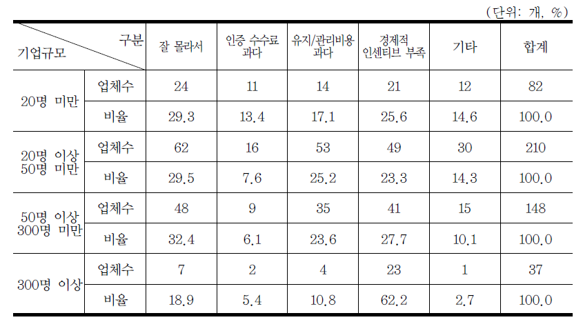 환경관련 인증제도 활용하지 않는 이유