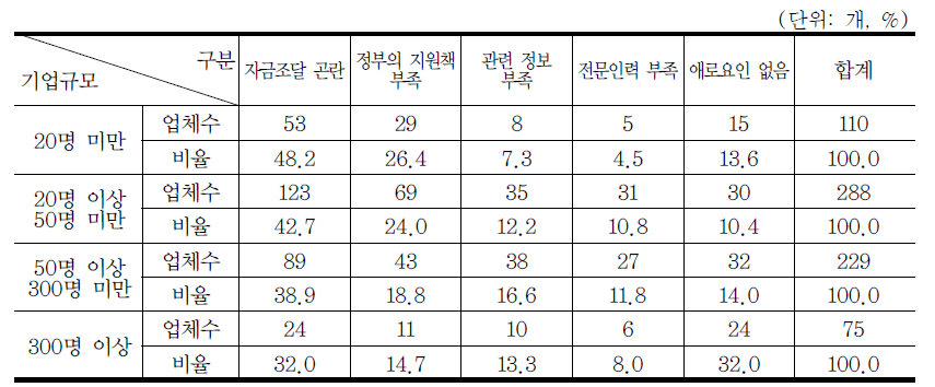 환경개선을 위한 투자시 애로 요인