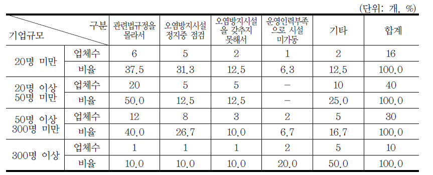 환경관련 법령 위반 이유