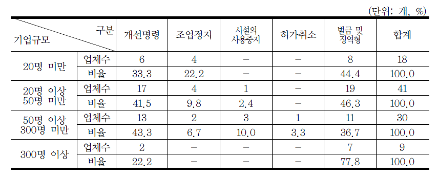 처벌의 내용