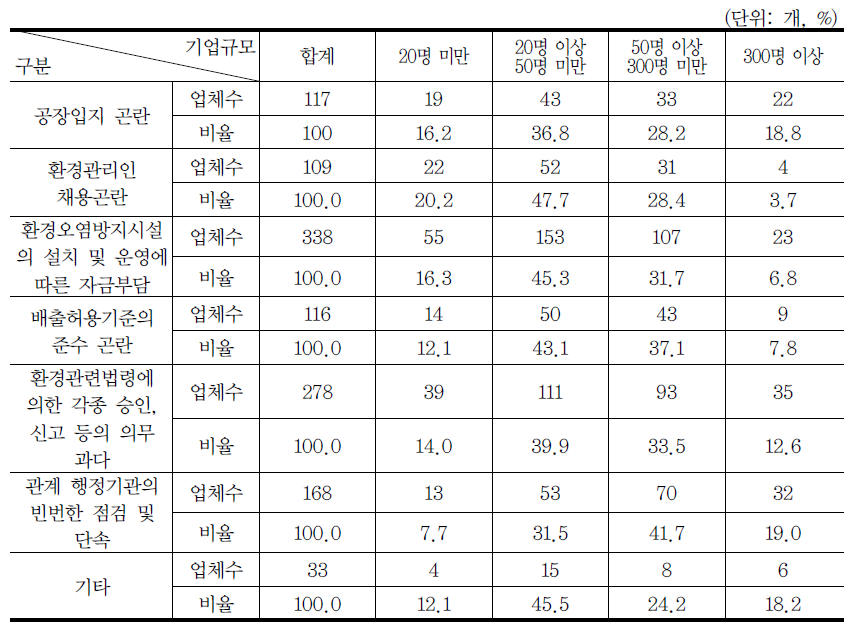 환경문제와 관련한 애로사항