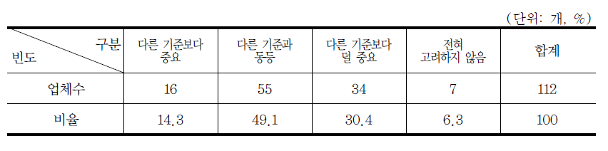 협력업체 선정시 환경문제 고려 비중