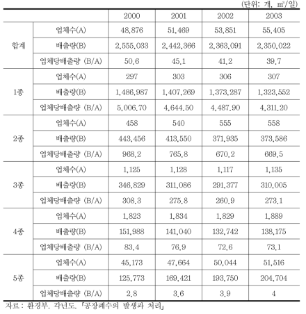 종별 폐수배출량