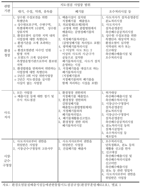 관할기관별 지도·점검 대상 사업장