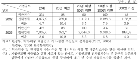 대기오염물질 및 폐수 배출업소 위반현황