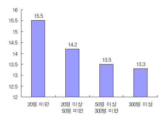 2005년 환경관련 법령 위반률