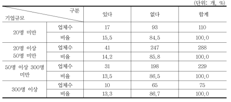 2005년 환경관련 법령 위반 여부