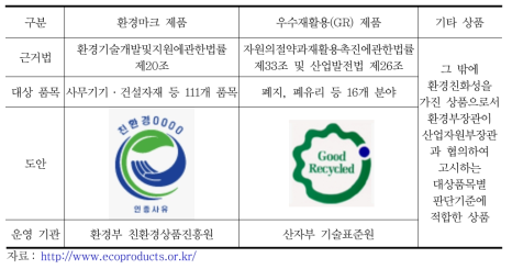 친환경상품 인증제도