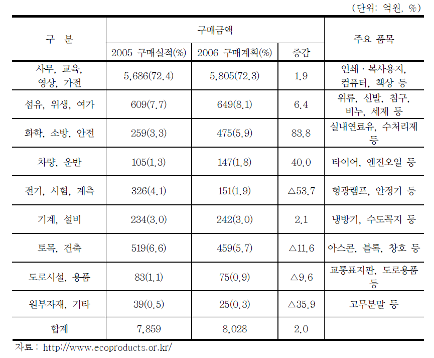 공공기관의 친환경상품 의무구매실적