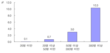 기업규모별 환경마크 인증 비율