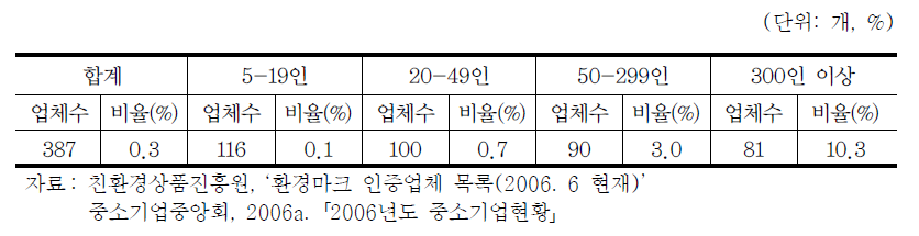 기업규모별 환경마크 인증 현황