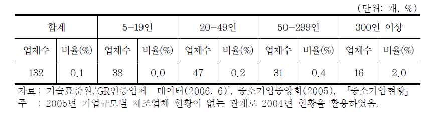 기업규모별 우수재활용제품 인증 현황