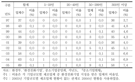 기업규모별 환경친화기업 지정 비율