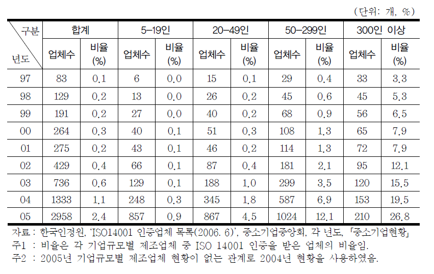 ISO14001 인증현황