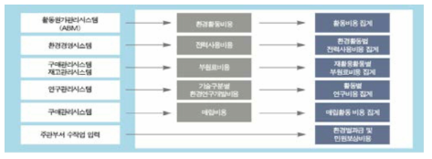 포스코의 환경구매 시스템