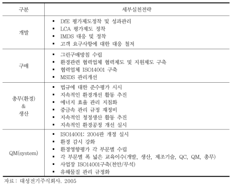 환경경영 세부실천전략